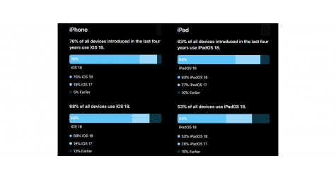 Apple впервые опубликовала данные о количестве пользователей iOS 18 и iPadOS 18